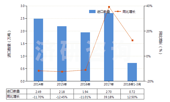 2014-2018年3月中國丁酸、戊酸及其鹽和酯(HS29156000)進(jìn)口量及增速統(tǒng)計(jì)